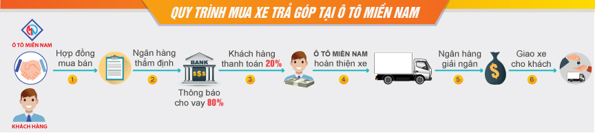 MUA-XE-TRẢ-GÓP-o-to-mien-nam