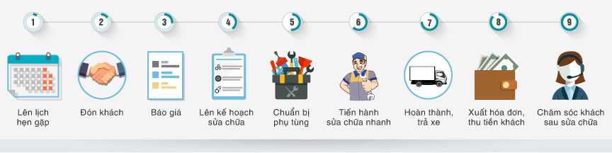 Quy-trinh-bao-duong-oto